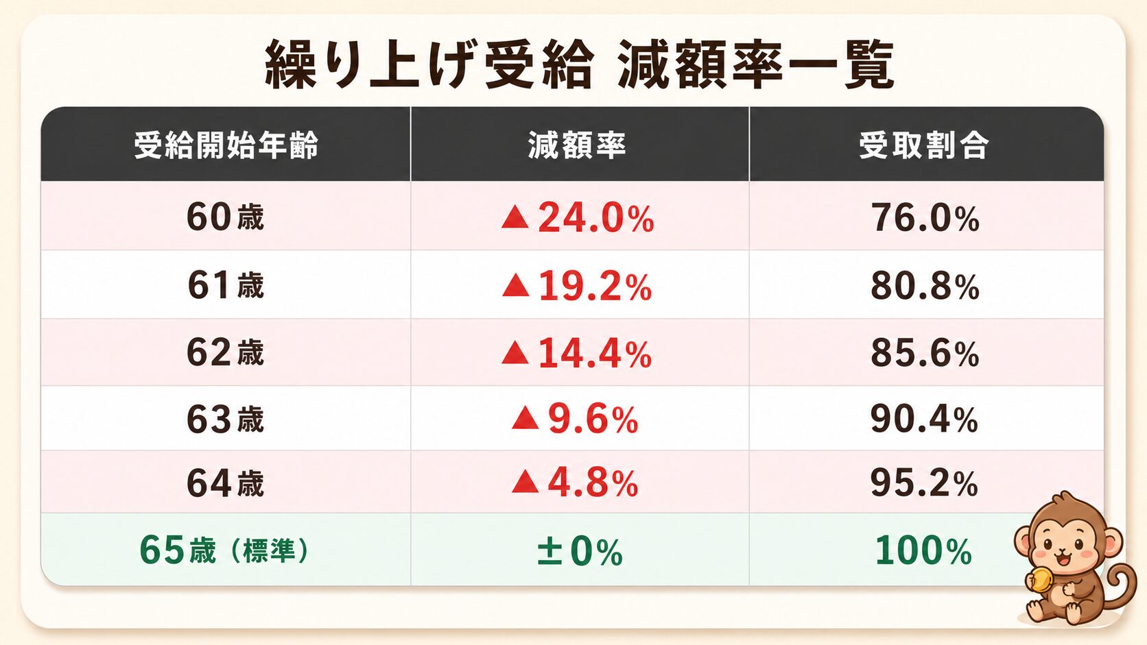 繰り上げ受給 減額率一覧表