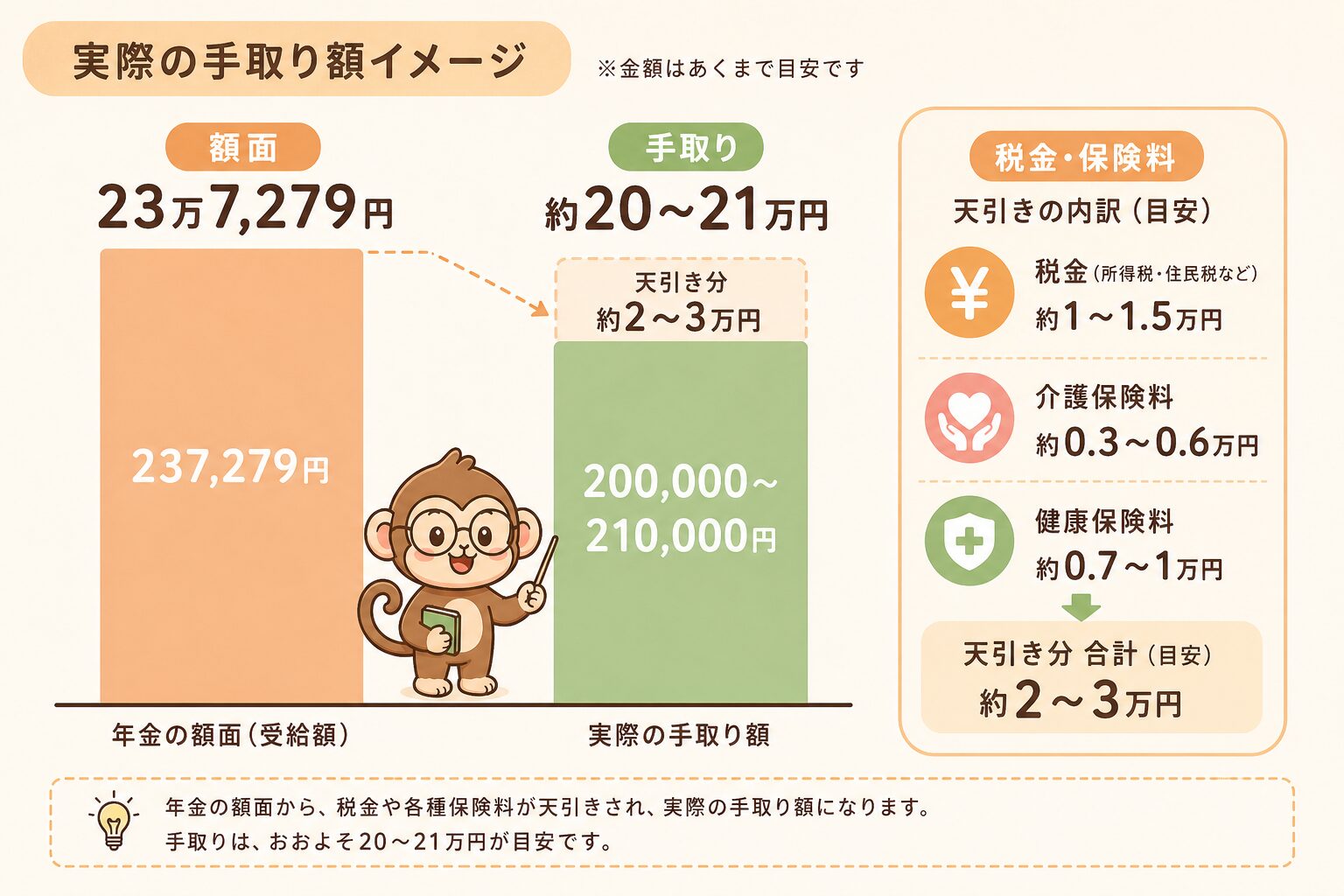 実際の手取り額イメージ：額面と手取りの比較（天引き内訳付き）