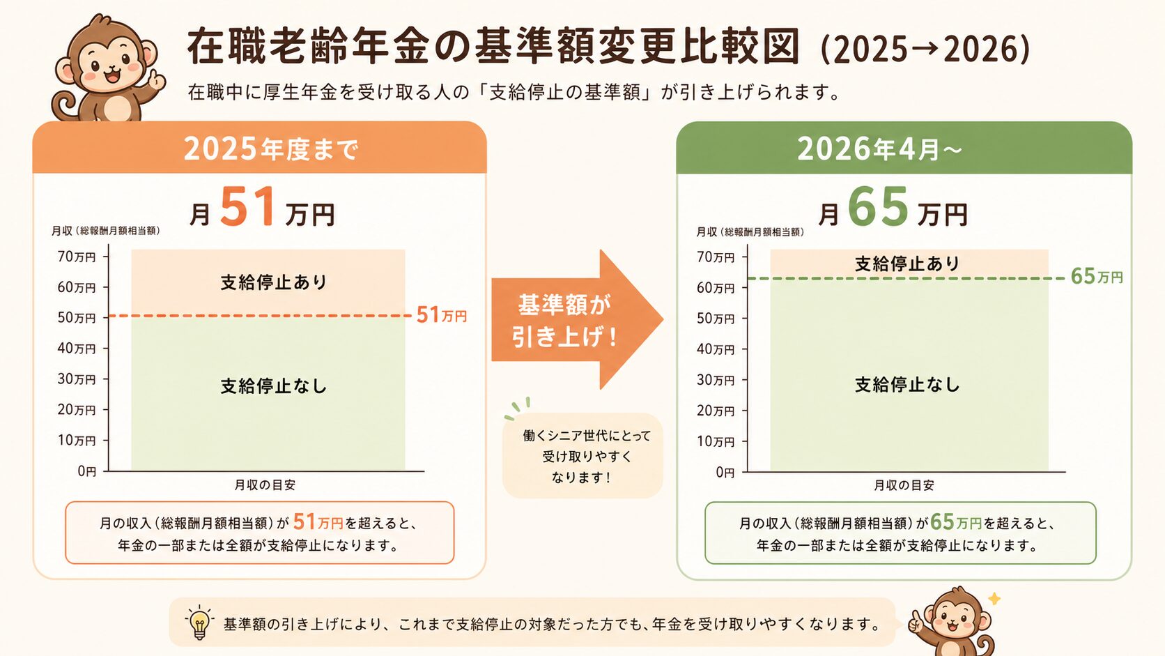 在職老齢年金の基準額変更比較：2025年度まで月51万円→2026年4月〜月65万円