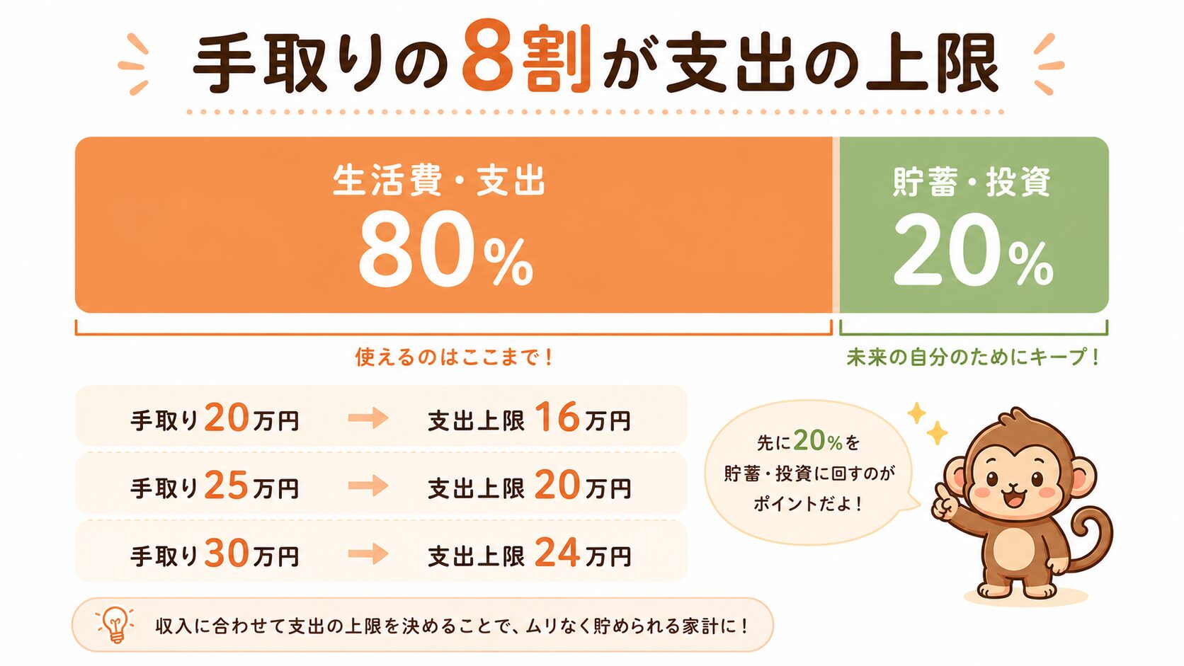 手取りの8割が支出の上限——8割ルールの図解