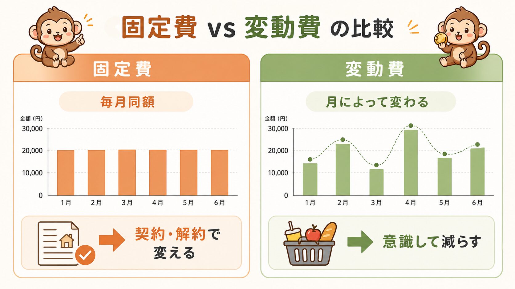 固定費と変動費の違いを比較した図