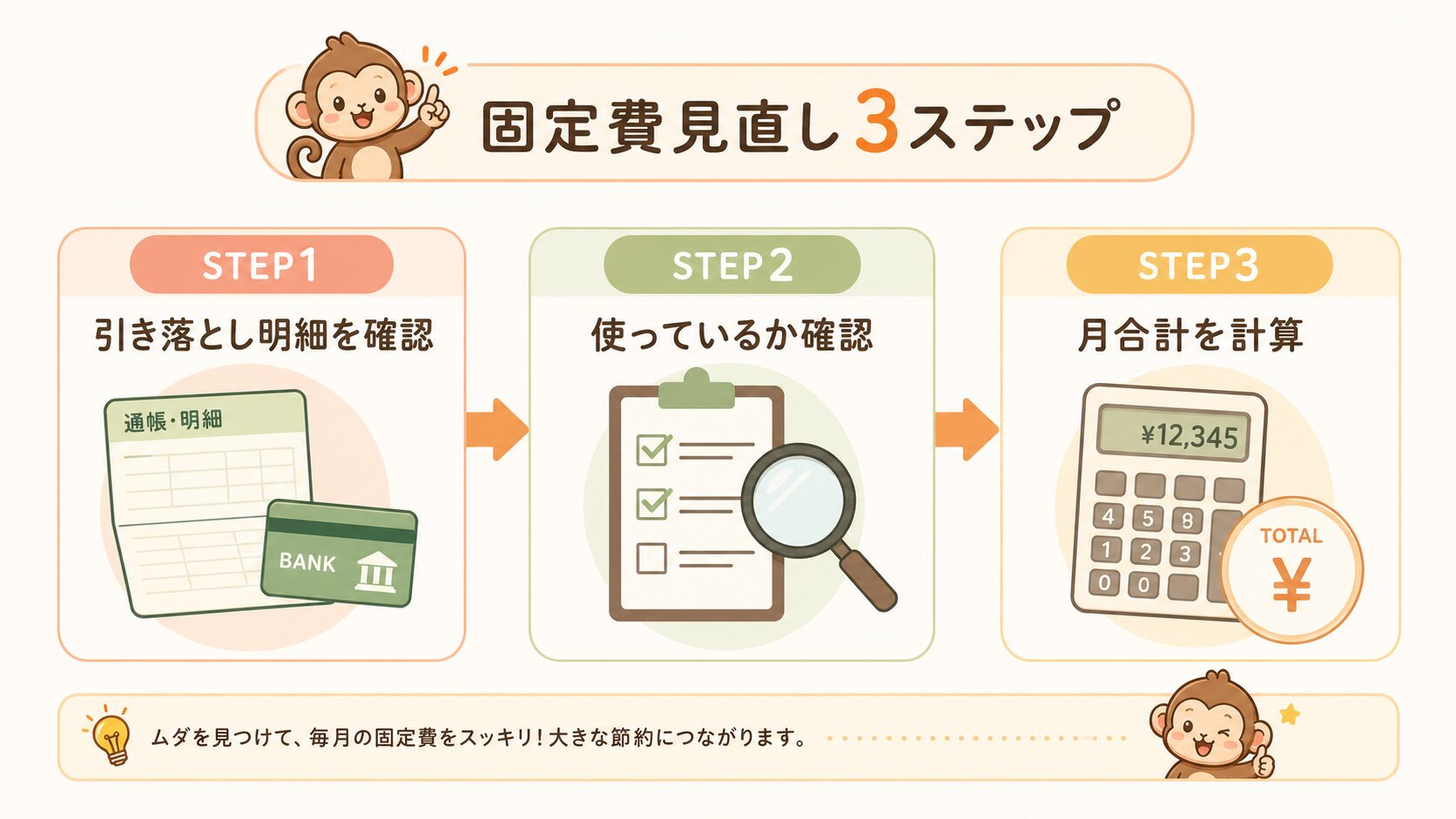 固定費見直し3ステップのフロー図