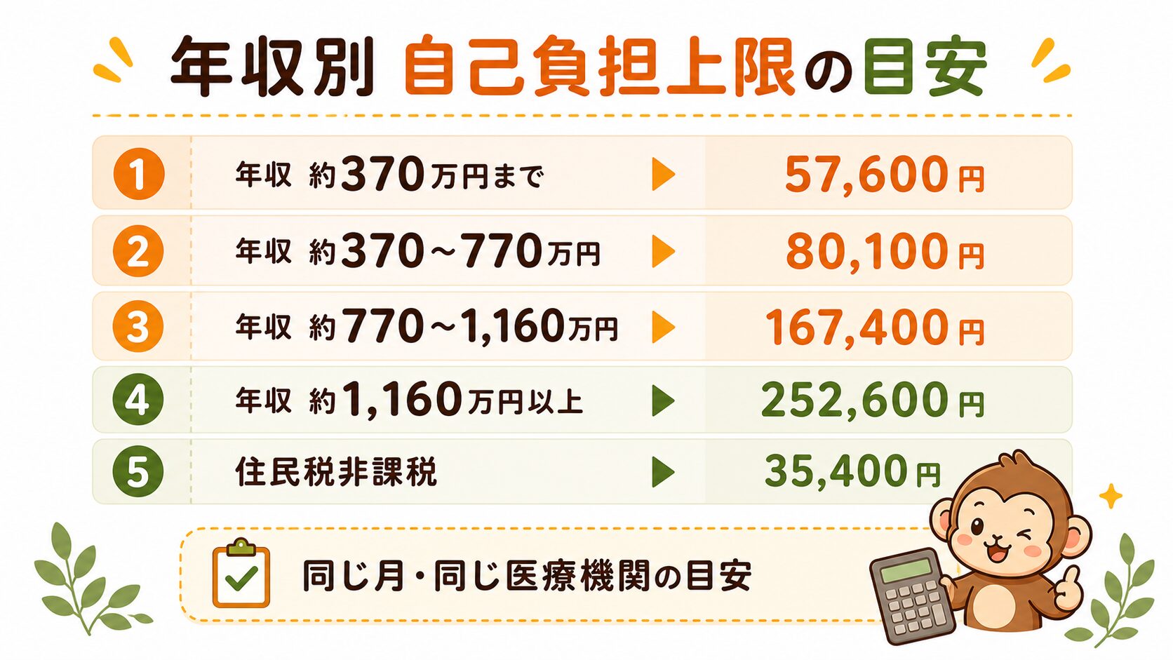 高額療養費制度の年収別自己負担上限