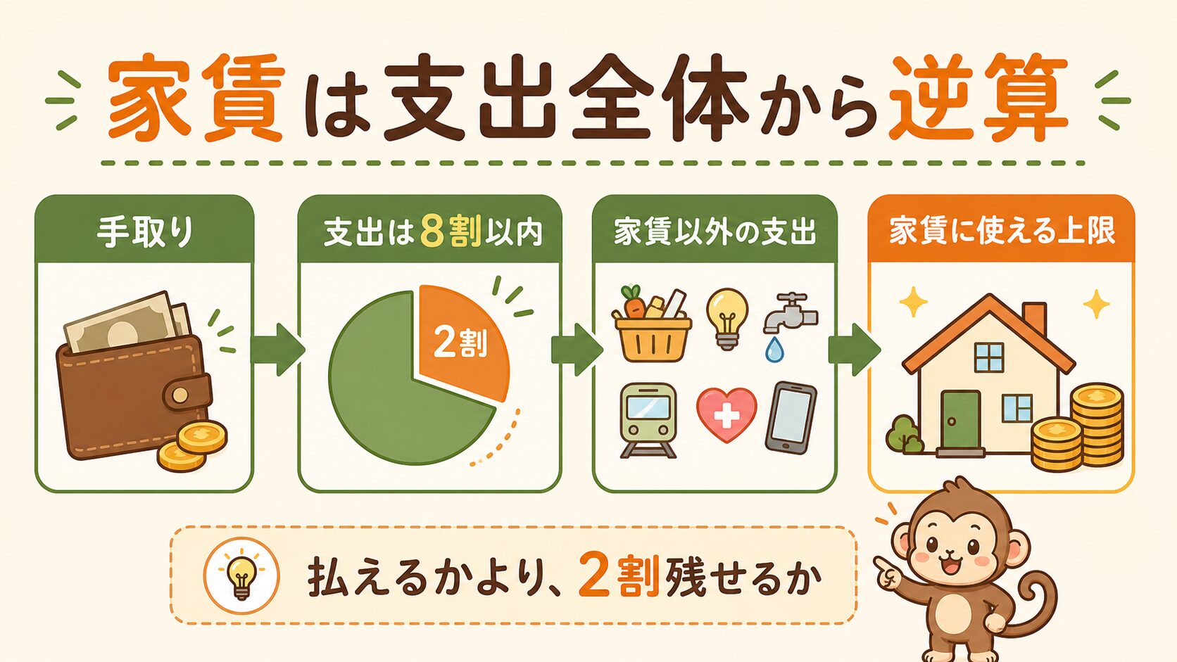家賃は支出全体から逆算する