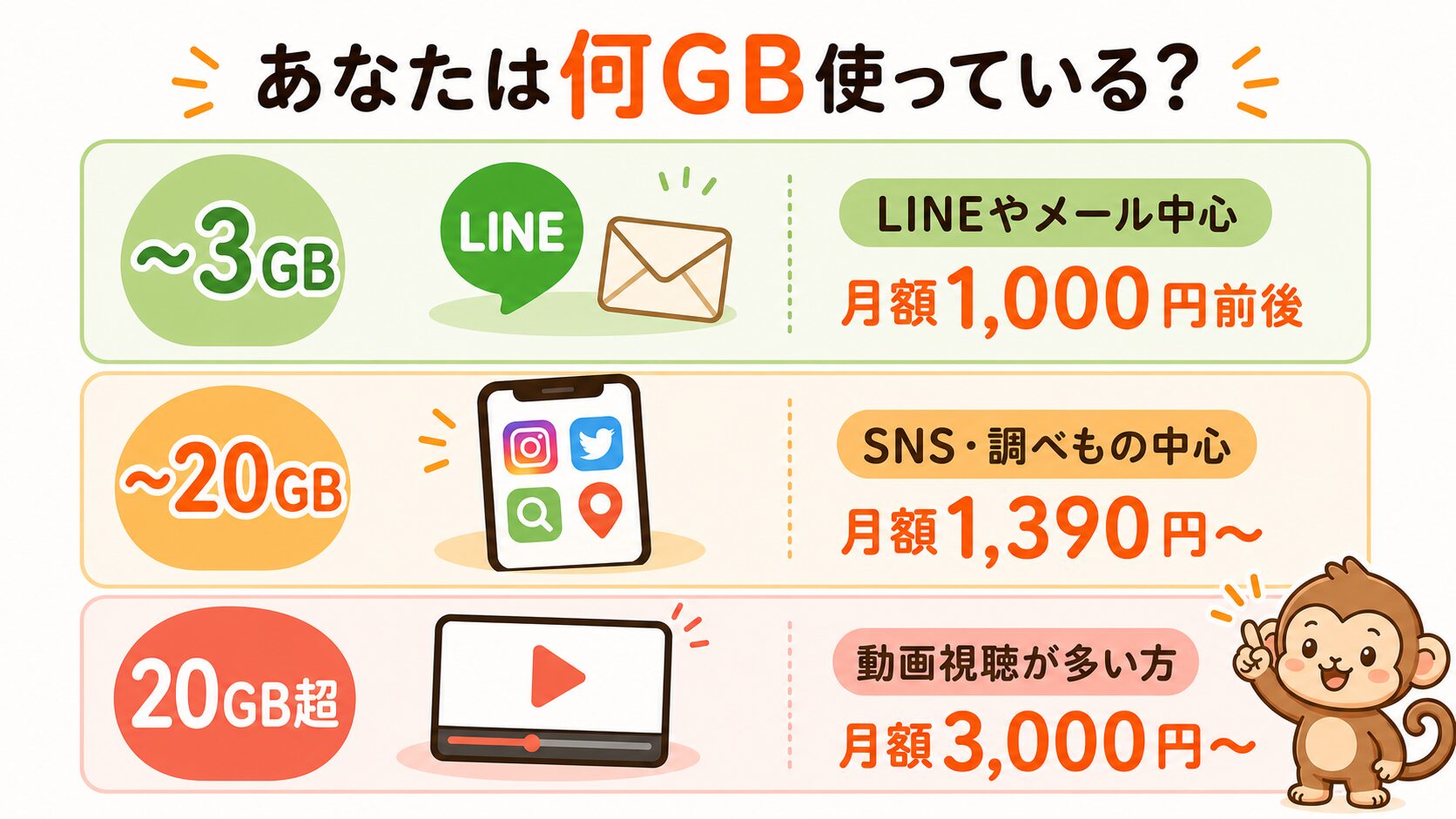 月のデータ使用量別おすすめプランの目安