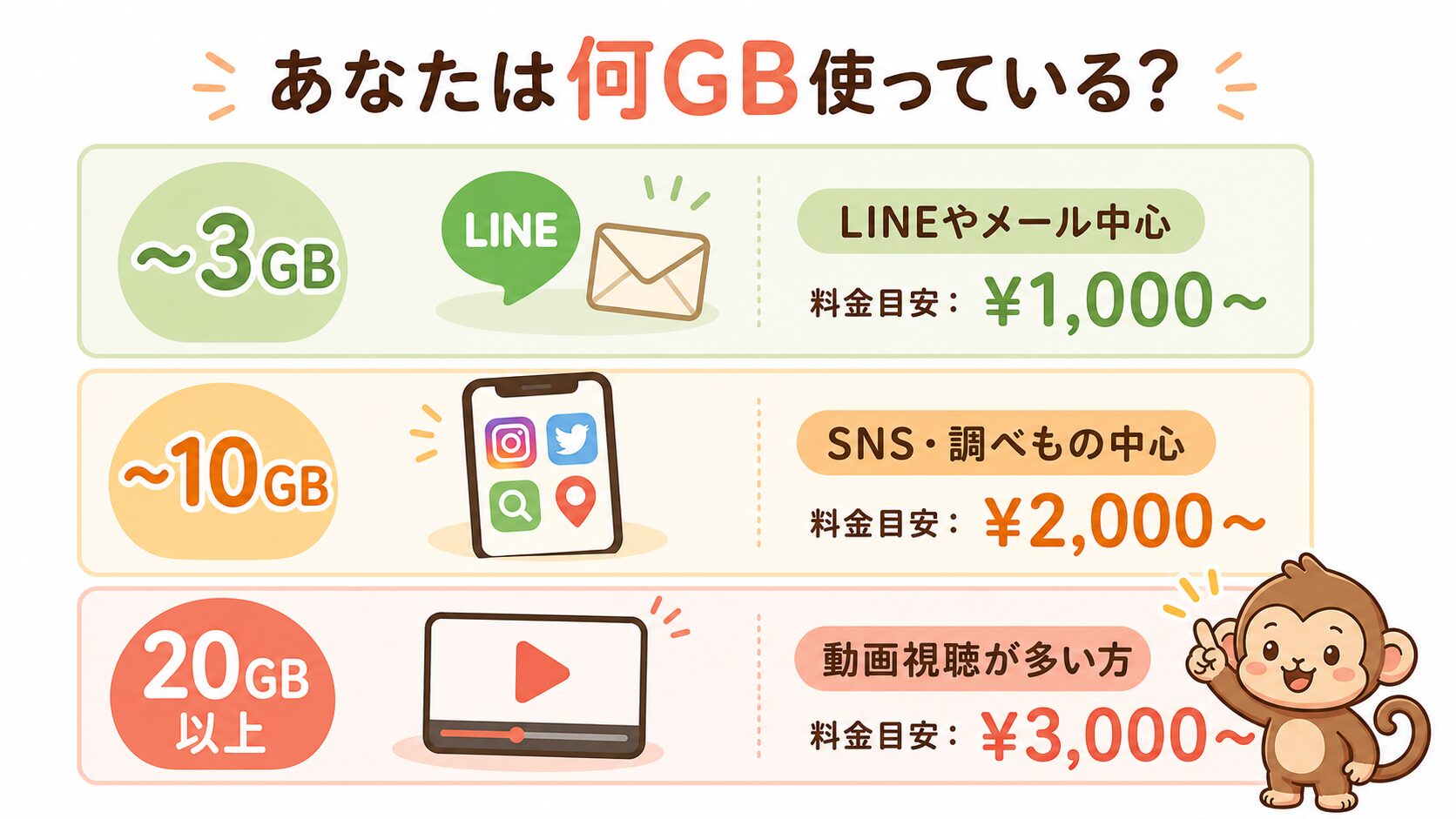 月のデータ使用量別おすすめプランの目安