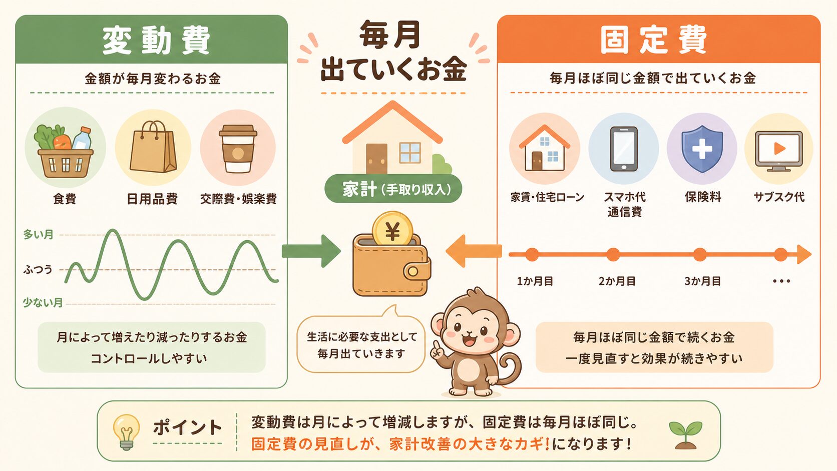 変動費と固定費の違いを示す図