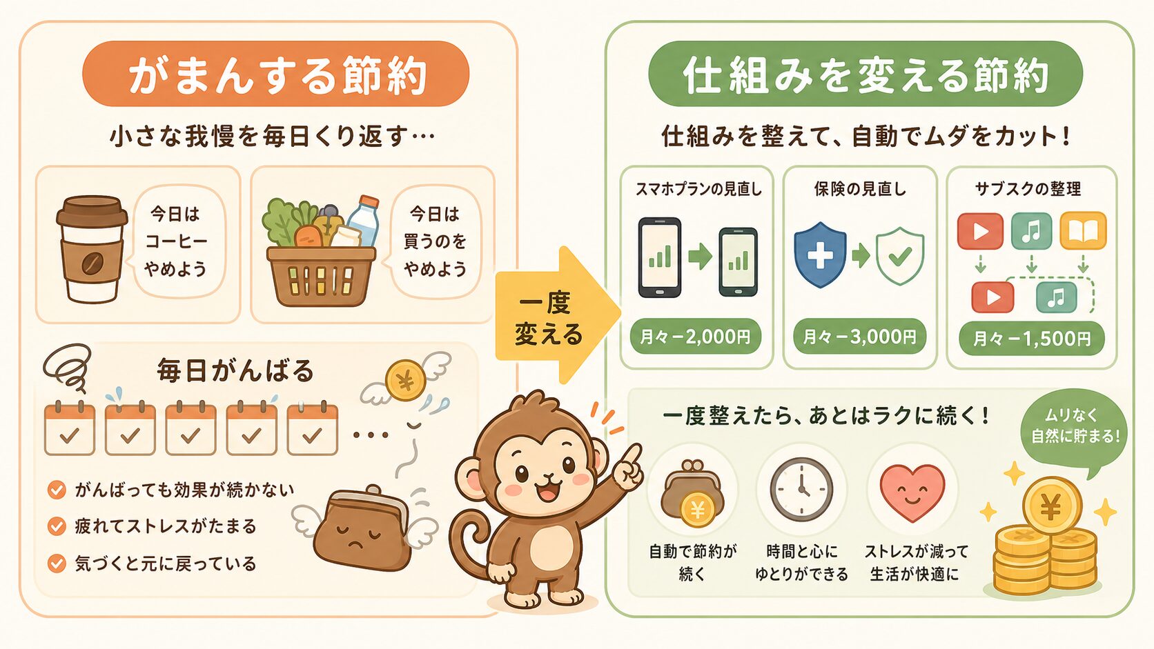 がまんする節約と仕組みを変える節約
