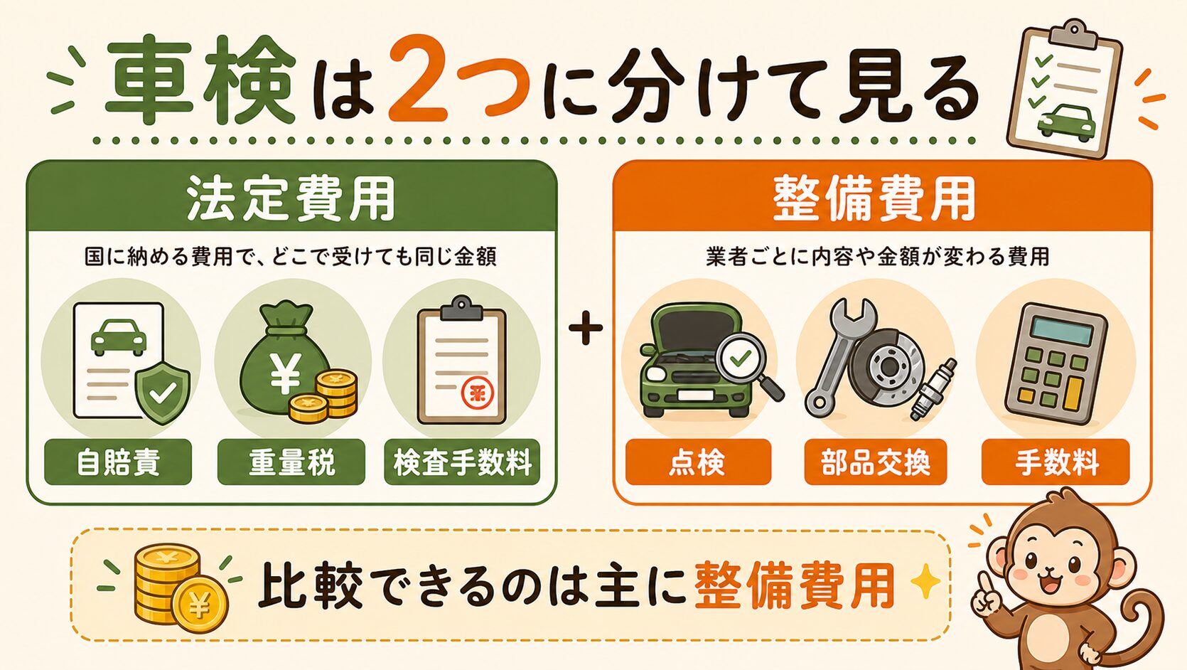 車検は法定費用と整備費用に分ける