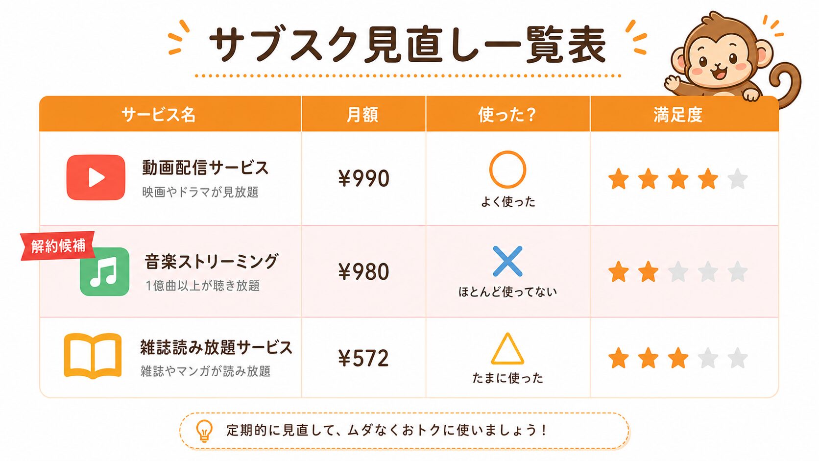 サブスク見直し一覧表の例