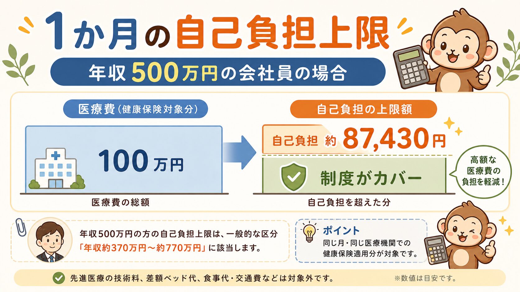 年収500万円の会社員の高額療養費制度シミュレーション